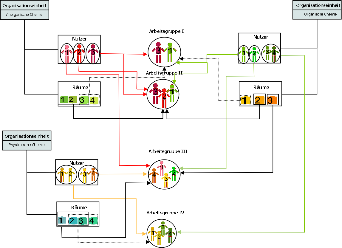 Organisationseinheiten 3. Fall